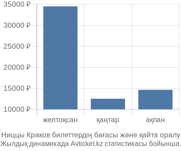 Ниццы Краков авиабилет бағасы