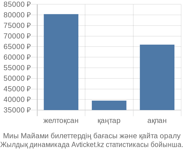 Миы Майами авиабилет бағасы