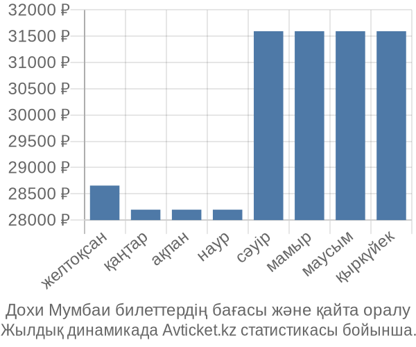 Дохи Мумбаи авиабилет бағасы