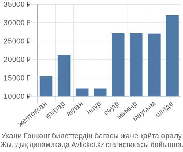 Ухани Гонконг авиабилет бағасы