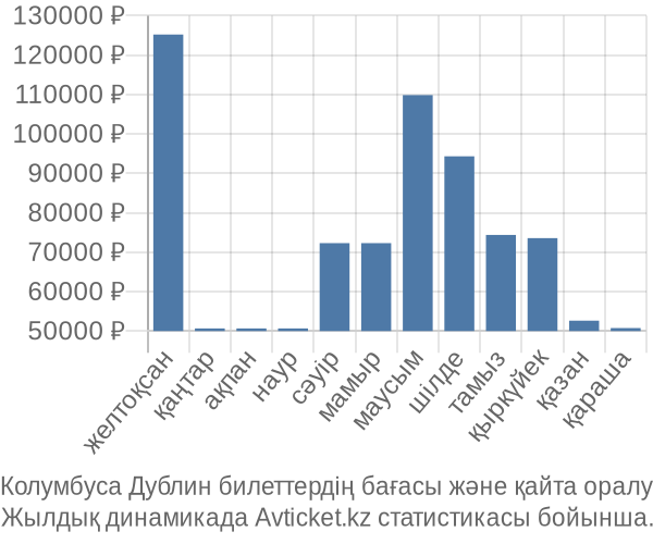 Колумбуса Дублин авиабилет бағасы