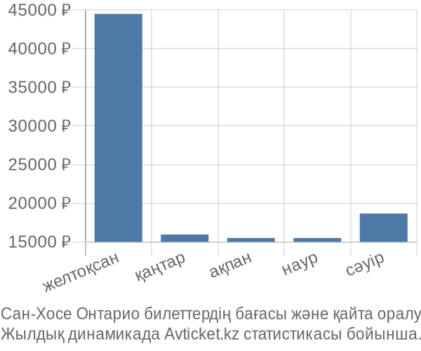 Сан-Хосе Онтарио авиабилет бағасы