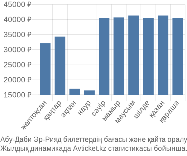 Абу-Даби Эр-Рияд авиабилет бағасы