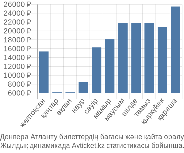 Денвера Атланту авиабилет бағасы