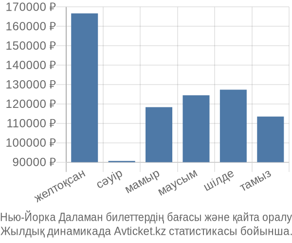 Нью-Йорка Даламан авиабилет бағасы