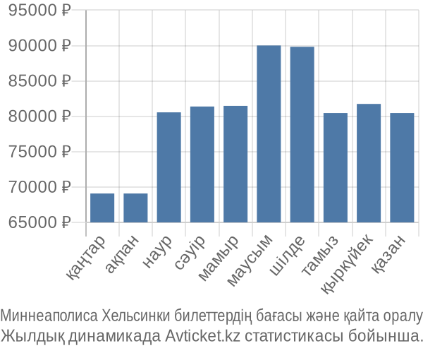 Миннеаполиса Хельсинки авиабилет бағасы