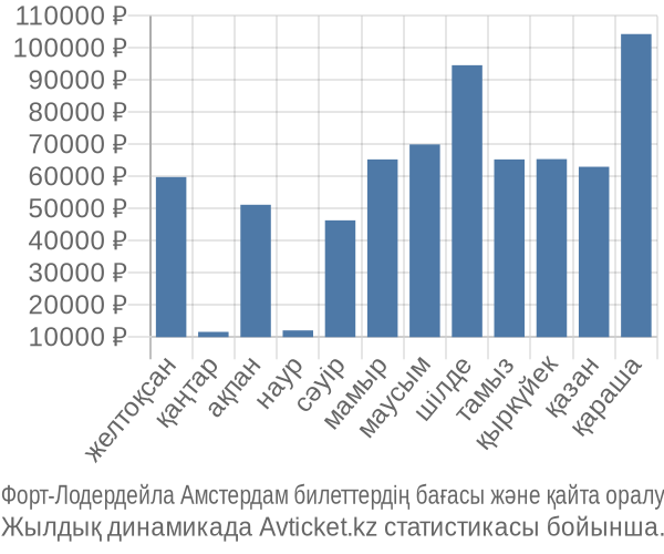 Форт-Лодердейла Амстердам авиабилет бағасы