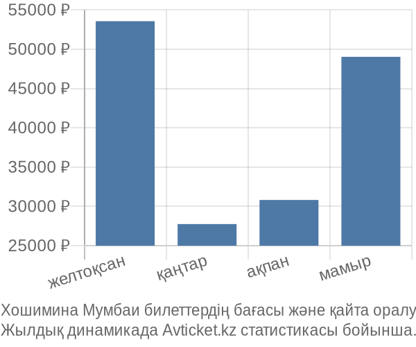 Хошимина Мумбаи авиабилет бағасы