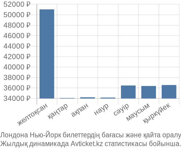 Лондона Нью-Йорк авиабилет бағасы