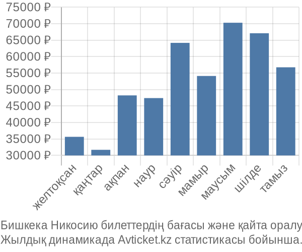 Бишкека Никосию авиабилет бағасы
