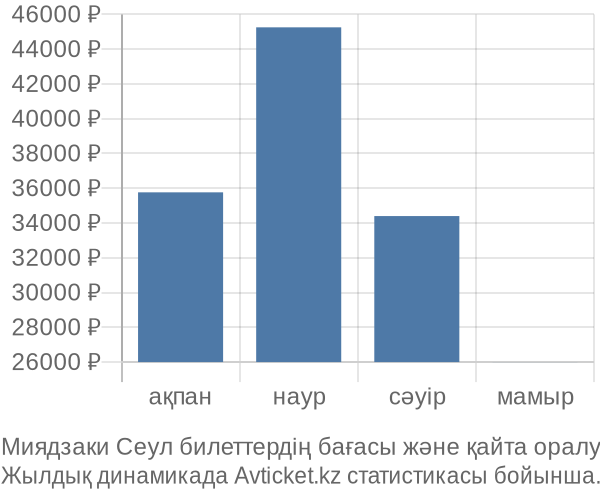 Миядзаки Сеул авиабилет бағасы