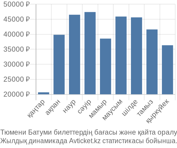 Тюмени Батуми авиабилет бағасының өзгеру графигі Тюмени Батуми авиабилет бағасы