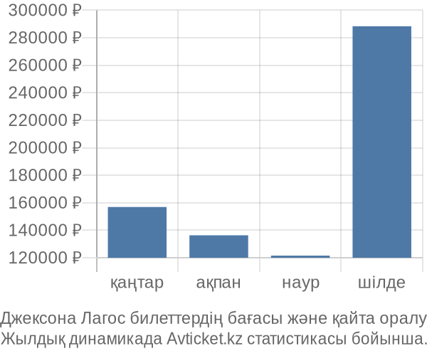 Джексона Лагос авиабилет бағасы