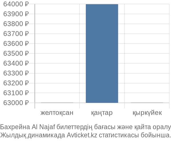 Бахрейна Al Najaf авиабилет бағасы