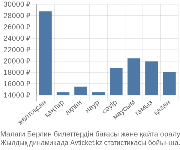 Малаги Берлин авиабилет бағасы