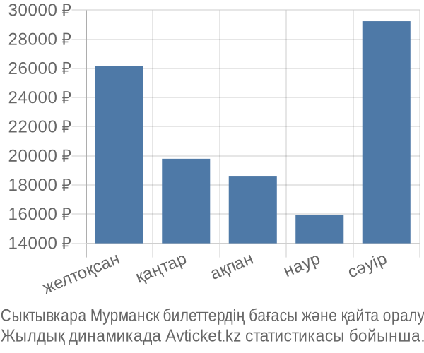 Сыктывкара Мурманск авиабилет бағасы