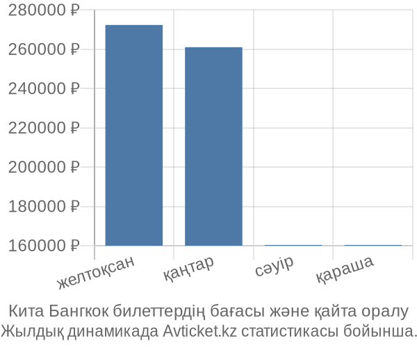 Кита Бангкок авиабилет бағасы