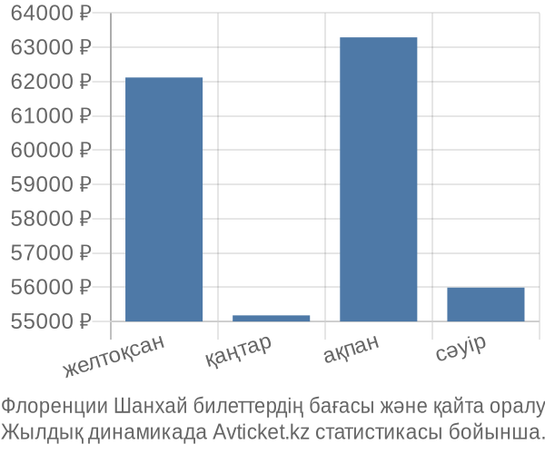 Флоренции Шанхай авиабилет бағасы