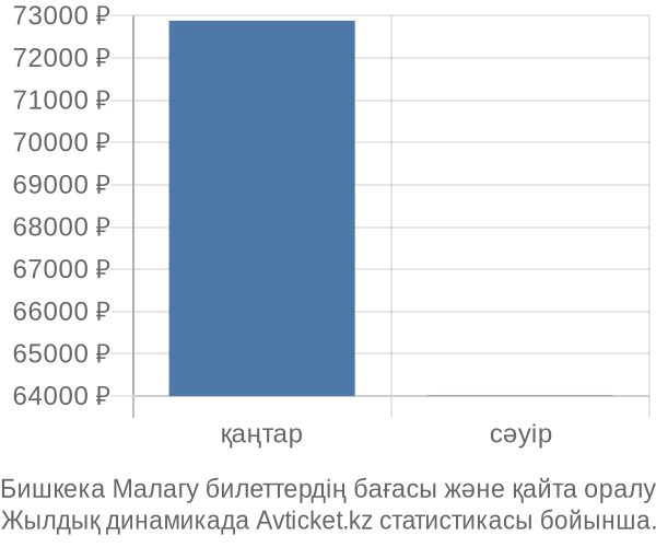 Бишкека Малагу авиабилет бағасы