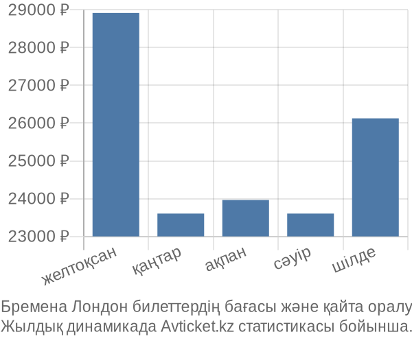 Бремена Лондон авиабилет бағасы