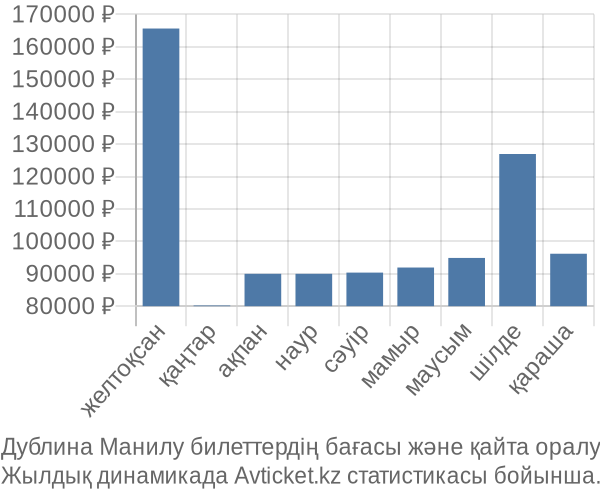 Дублина Манилу авиабилет бағасы