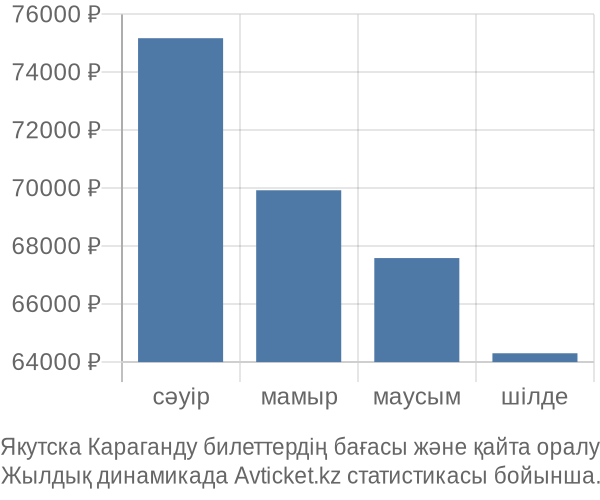 Якутска Караганду авиабилет бағасы