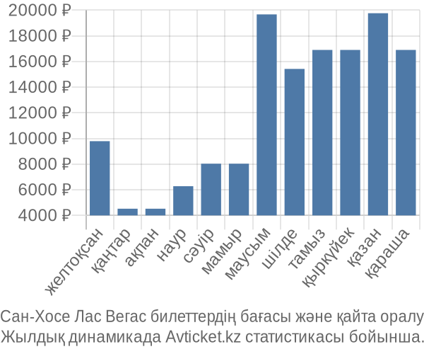 Сан-Хосе Лас Вегас авиабилет бағасы