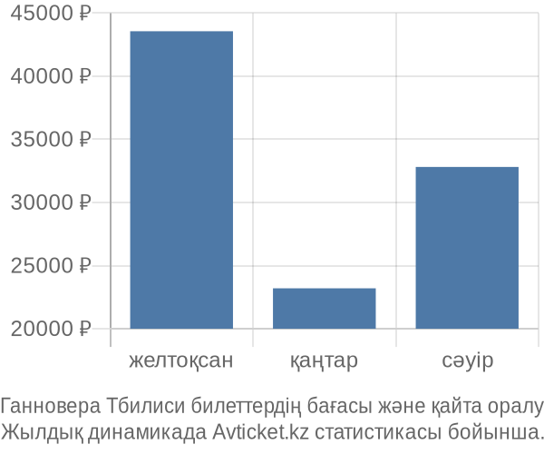 Ганновера Тбилиси авиабилет бағасы