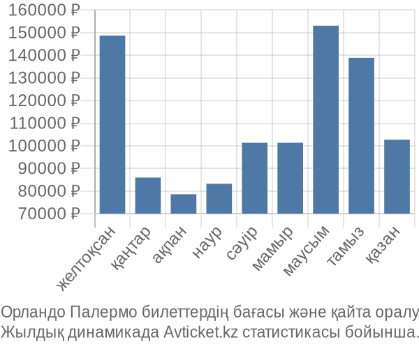 Орландо Палермо авиабилет бағасы