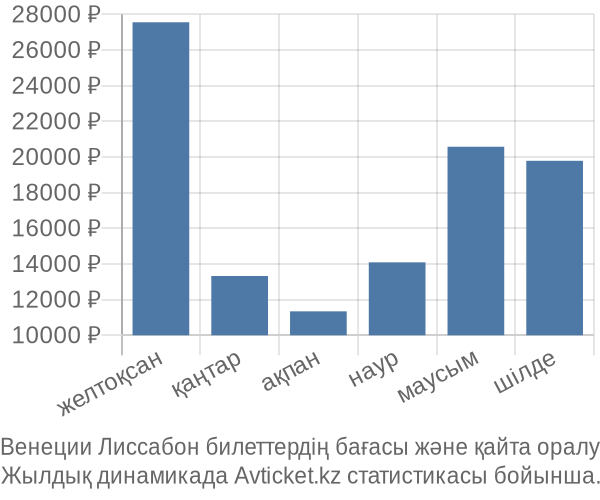 Венеции Лиссабон авиабилет бағасы