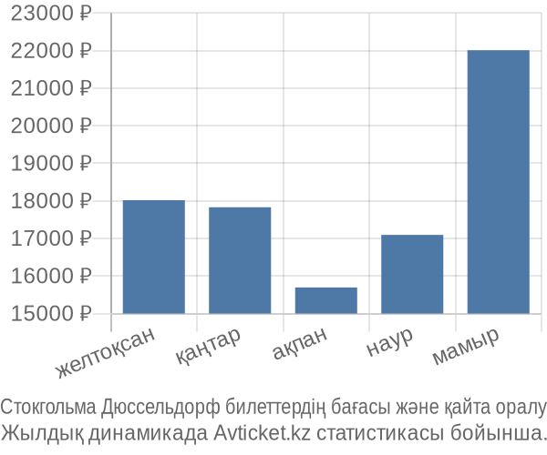 Стокгольма Дюссельдорф авиабилет бағасы