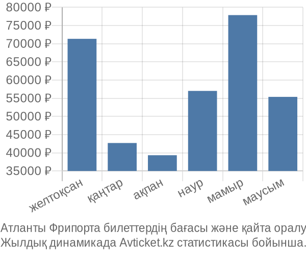 Атланты Фрипорта авиабилет бағасы