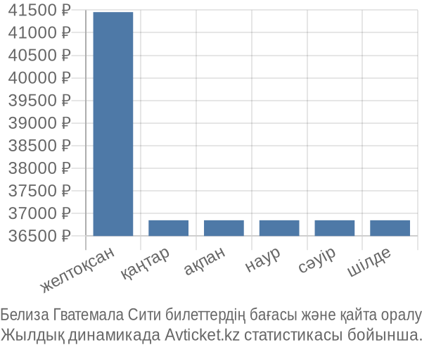 Белиза Гватемала Сити авиабилет бағасы