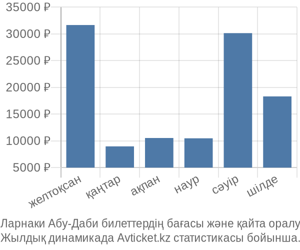 Ларнаки Абу-Даби авиабилет бағасы