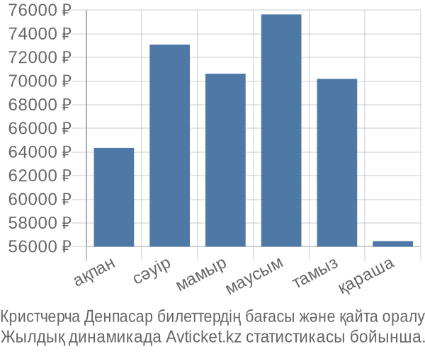 Кристчерча Денпасар авиабилет бағасы