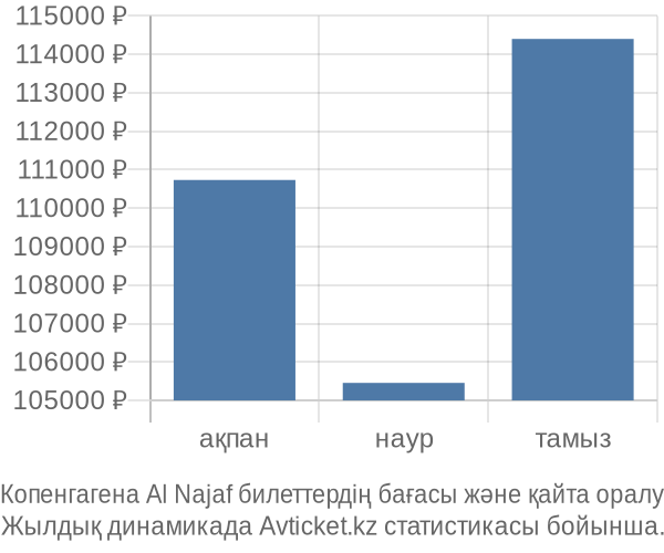 Копенгагена Al Najaf авиабилет бағасы