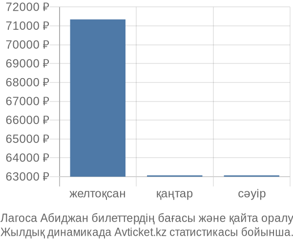 Лагоса Абиджан авиабилет бағасы