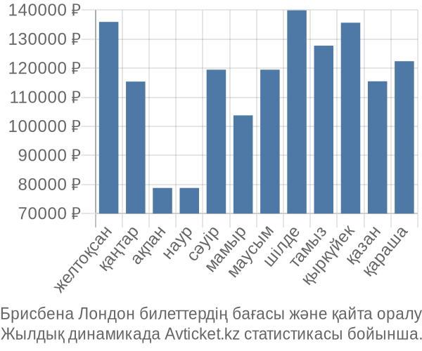 Брисбена Лондон авиабилет бағасы