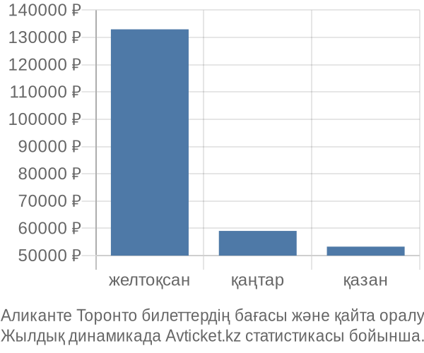 Аликанте Торонто авиабилет бағасы