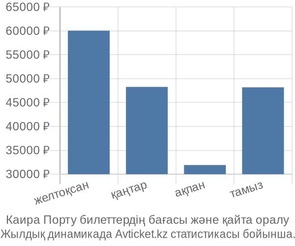 Каира Порту авиабилет бағасы