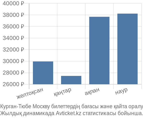 Курган-Тюбе Москву авиабилет бағасы