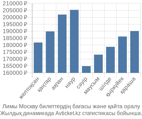 Лимы Москву авиабилет бағасы