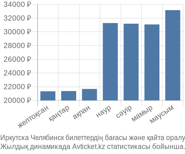 Иркутска Челябинск авиабилет бағасы