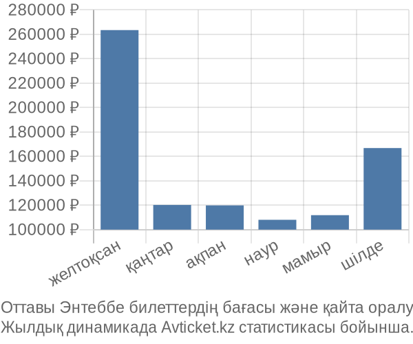 Оттавы Энтеббе авиабилет бағасы