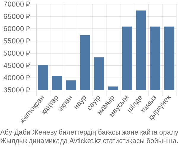 Абу-Даби Женеву авиабилет бағасы