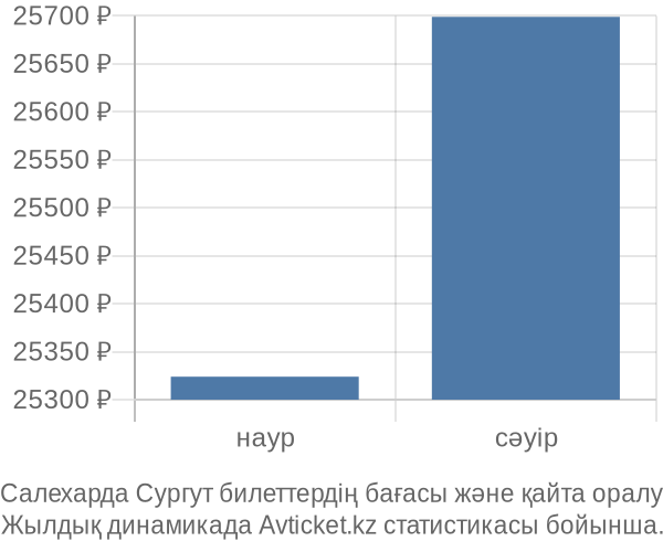 Салехарда Сургут авиабилет бағасы