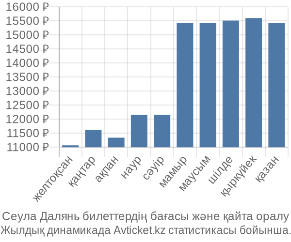 Сеула Далянь авиабилет бағасы