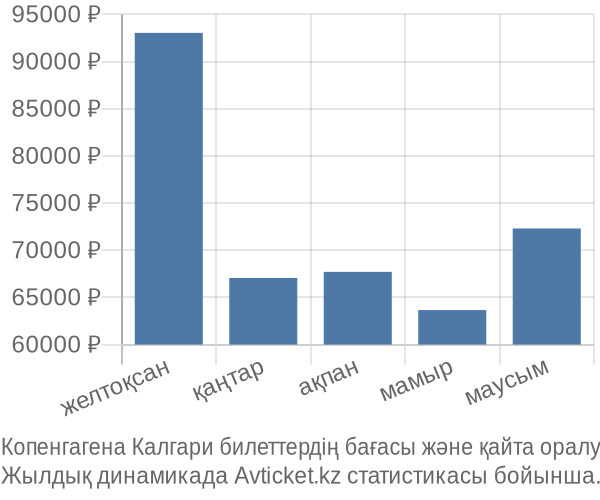 Копенгагена Калгари авиабилет бағасы