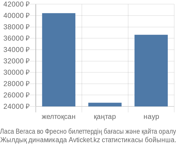 Ласа Вегаса во Фресно авиабилет бағасы