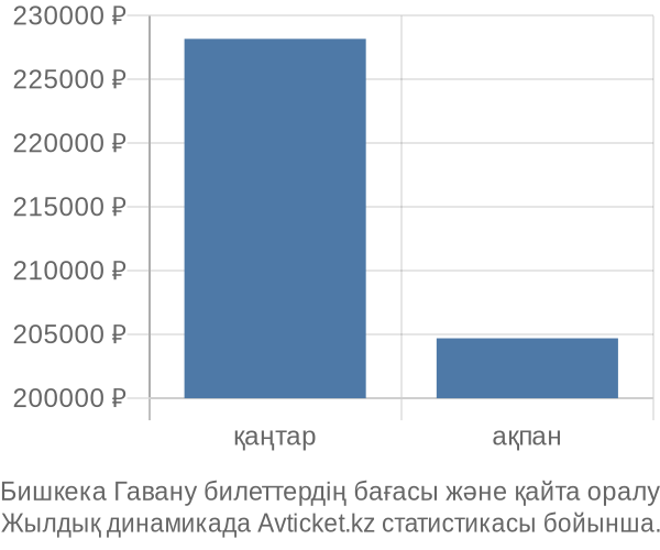 Бишкека Гавану авиабилет бағасы